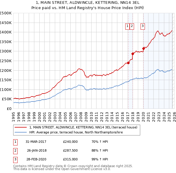 1, MAIN STREET, ALDWINCLE, KETTERING, NN14 3EL: Price paid vs HM Land Registry's House Price Index