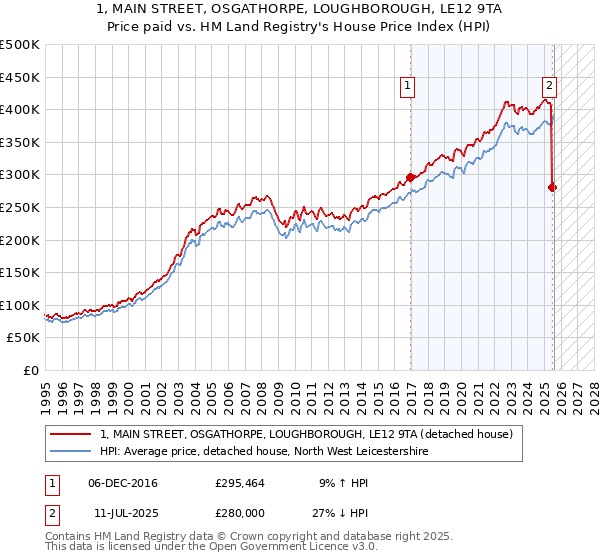 1, MAIN STREET, OSGATHORPE, LOUGHBOROUGH, LE12 9TA: Price paid vs HM Land Registry's House Price Index