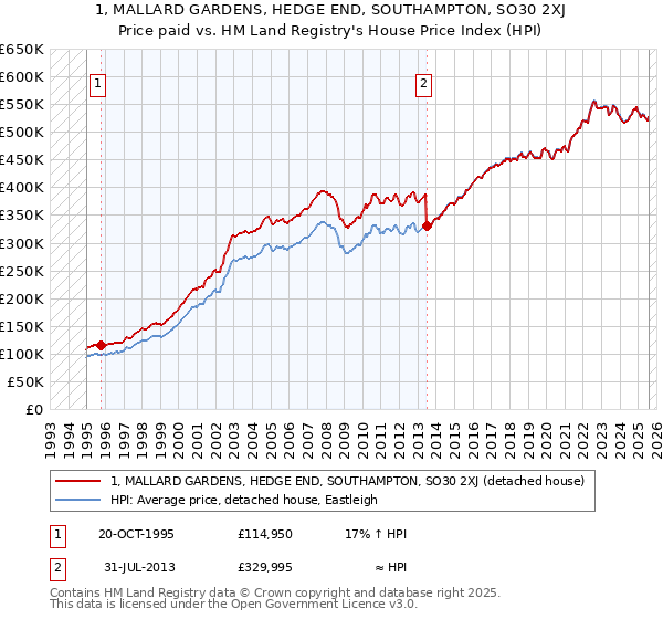 1, MALLARD GARDENS, HEDGE END, SOUTHAMPTON, SO30 2XJ: Price paid vs HM Land Registry's House Price Index