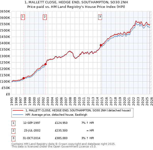 1, MALLETT CLOSE, HEDGE END, SOUTHAMPTON, SO30 2NH: Price paid vs HM Land Registry's House Price Index