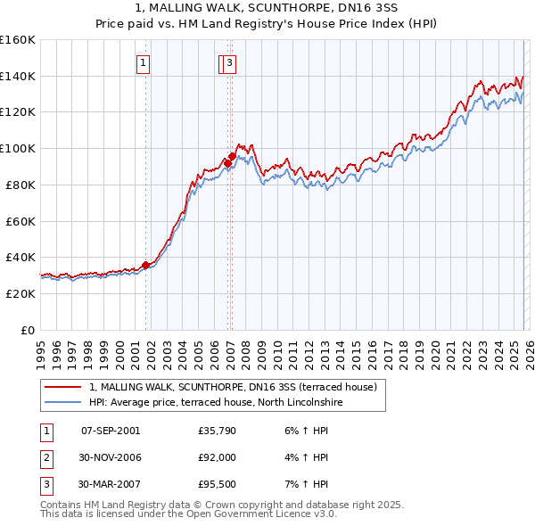 1, MALLING WALK, SCUNTHORPE, DN16 3SS: Price paid vs HM Land Registry's House Price Index