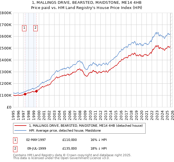 1, MALLINGS DRIVE, BEARSTED, MAIDSTONE, ME14 4HB: Price paid vs HM Land Registry's House Price Index