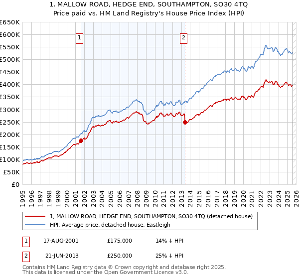 1, MALLOW ROAD, HEDGE END, SOUTHAMPTON, SO30 4TQ: Price paid vs HM Land Registry's House Price Index