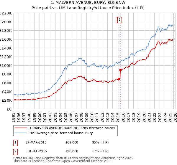 1, MALVERN AVENUE, BURY, BL9 6NW: Price paid vs HM Land Registry's House Price Index