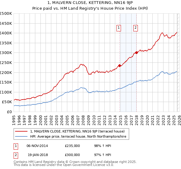 1, MALVERN CLOSE, KETTERING, NN16 9JP: Price paid vs HM Land Registry's House Price Index