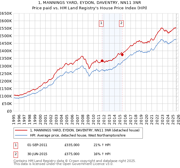 1, MANNINGS YARD, EYDON, DAVENTRY, NN11 3NR: Price paid vs HM Land Registry's House Price Index