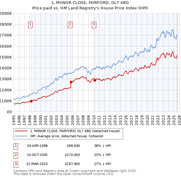 1, MANOR CLOSE, FAIRFORD, GL7 4BG: Price paid vs HM Land Registry's House Price Index