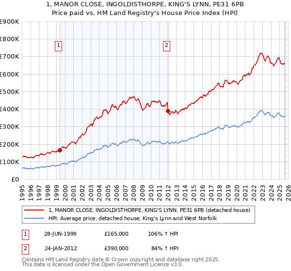 1, MANOR CLOSE, INGOLDISTHORPE, KING'S LYNN, PE31 6PB: Price paid vs HM Land Registry's House Price Index