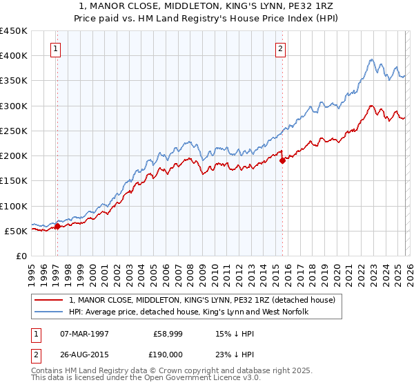 1, MANOR CLOSE, MIDDLETON, KING'S LYNN, PE32 1RZ: Price paid vs HM Land Registry's House Price Index