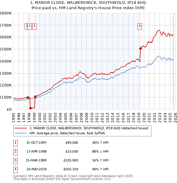 1, MANOR CLOSE, WALBERSWICK, SOUTHWOLD, IP18 6UQ: Price paid vs HM Land Registry's House Price Index