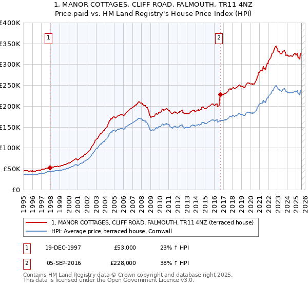 1, MANOR COTTAGES, CLIFF ROAD, FALMOUTH, TR11 4NZ: Price paid vs HM Land Registry's House Price Index