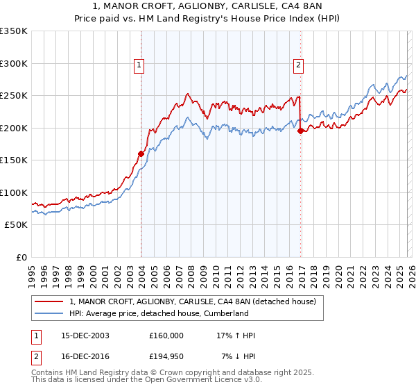 1, MANOR CROFT, AGLIONBY, CARLISLE, CA4 8AN: Price paid vs HM Land Registry's House Price Index