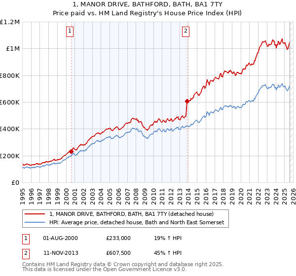 1, MANOR DRIVE, BATHFORD, BATH, BA1 7TY: Price paid vs HM Land Registry's House Price Index