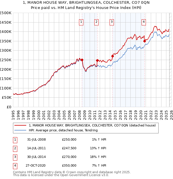 1, MANOR HOUSE WAY, BRIGHTLINGSEA, COLCHESTER, CO7 0QN: Price paid vs HM Land Registry's House Price Index