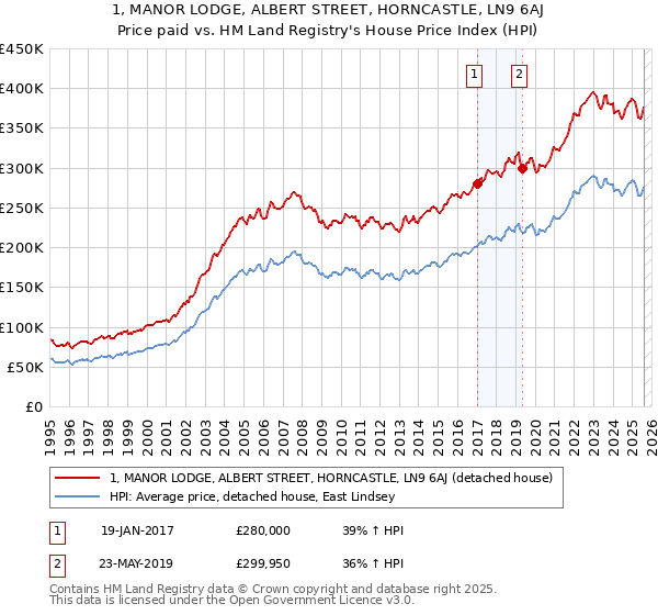 1, MANOR LODGE, ALBERT STREET, HORNCASTLE, LN9 6AJ: Price paid vs HM Land Registry's House Price Index