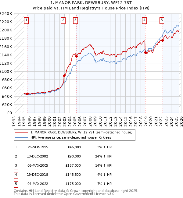 1, MANOR PARK, DEWSBURY, WF12 7ST: Price paid vs HM Land Registry's House Price Index