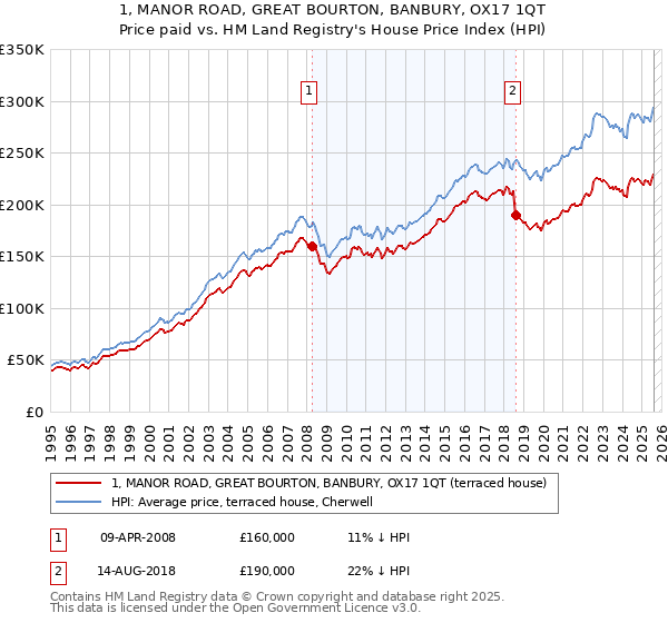 1, MANOR ROAD, GREAT BOURTON, BANBURY, OX17 1QT: Price paid vs HM Land Registry's House Price Index