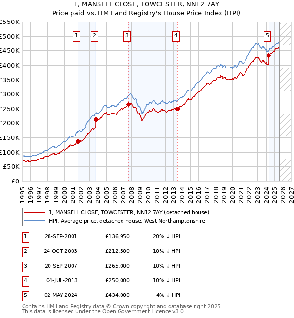 1, MANSELL CLOSE, TOWCESTER, NN12 7AY: Price paid vs HM Land Registry's House Price Index
