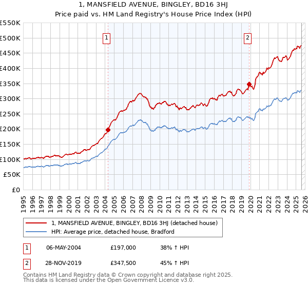 1, MANSFIELD AVENUE, BINGLEY, BD16 3HJ: Price paid vs HM Land Registry's House Price Index