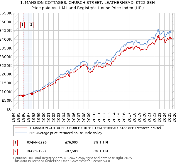 1, MANSION COTTAGES, CHURCH STREET, LEATHERHEAD, KT22 8EH: Price paid vs HM Land Registry's House Price Index