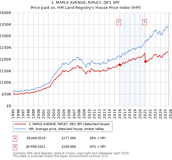 1, MAPLE AVENUE, RIPLEY, DE5 3PY: Price paid vs HM Land Registry's House Price Index