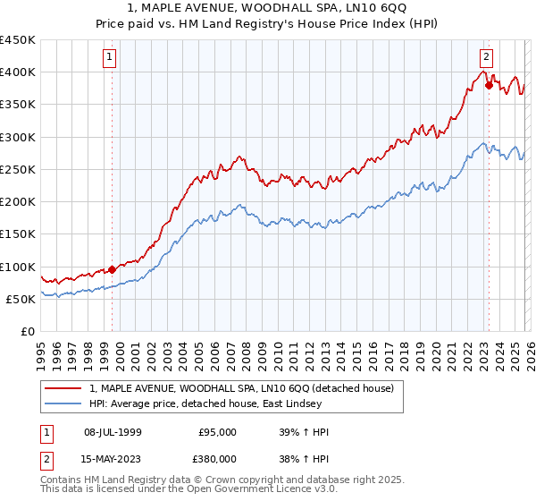 1, MAPLE AVENUE, WOODHALL SPA, LN10 6QQ: Price paid vs HM Land Registry's House Price Index