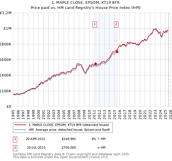 1, MAPLE CLOSE, EPSOM, KT19 8FR: Price paid vs HM Land Registry's House Price Index