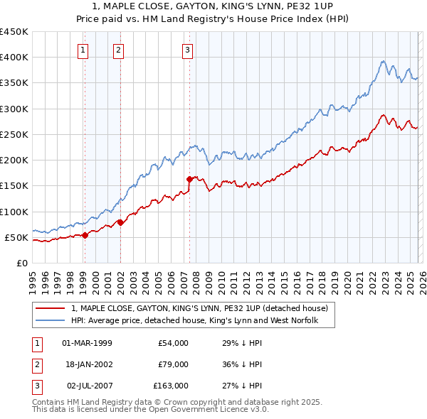 1, MAPLE CLOSE, GAYTON, KING'S LYNN, PE32 1UP: Price paid vs HM Land Registry's House Price Index