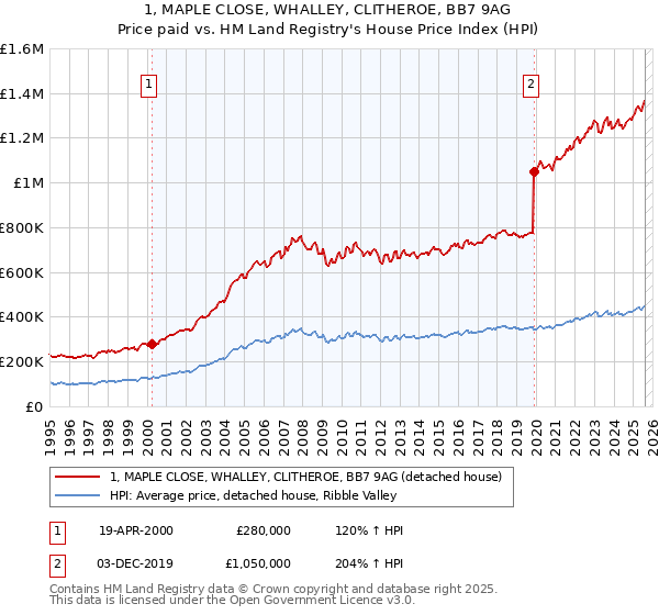1, MAPLE CLOSE, WHALLEY, CLITHEROE, BB7 9AG: Price paid vs HM Land Registry's House Price Index