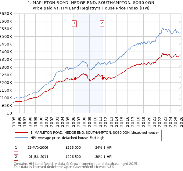 1, MAPLETON ROAD, HEDGE END, SOUTHAMPTON, SO30 0GN: Price paid vs HM Land Registry's House Price Index