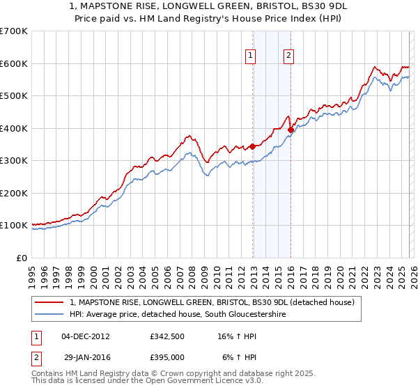 1, MAPSTONE RISE, LONGWELL GREEN, BRISTOL, BS30 9DL: Price paid vs HM Land Registry's House Price Index