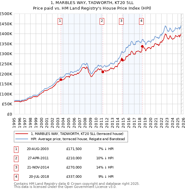 1, MARBLES WAY, TADWORTH, KT20 5LL: Price paid vs HM Land Registry's House Price Index