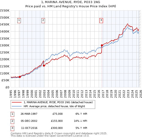 1, MARINA AVENUE, RYDE, PO33 1NG: Price paid vs HM Land Registry's House Price Index