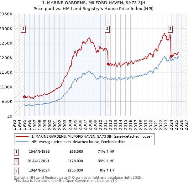 1, MARINE GARDENS, MILFORD HAVEN, SA73 3JH: Price paid vs HM Land Registry's House Price Index