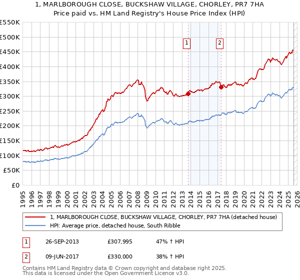 1, MARLBOROUGH CLOSE, BUCKSHAW VILLAGE, CHORLEY, PR7 7HA: Price paid vs HM Land Registry's House Price Index