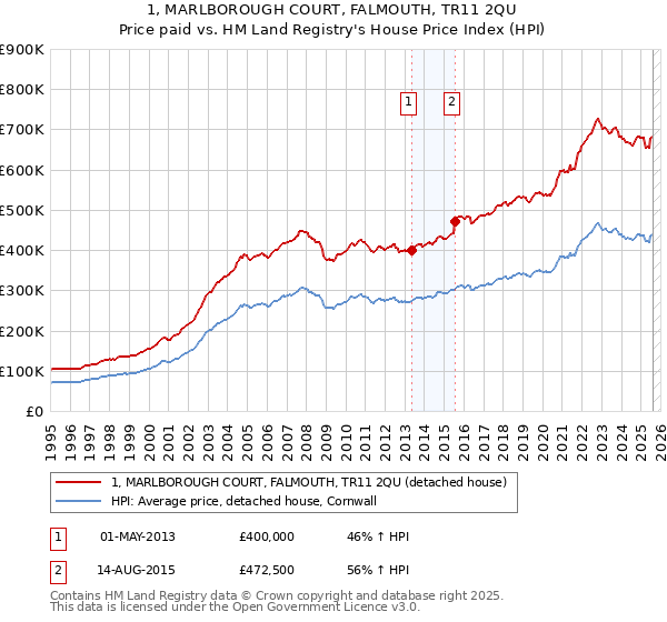 1, MARLBOROUGH COURT, FALMOUTH, TR11 2QU: Price paid vs HM Land Registry's House Price Index