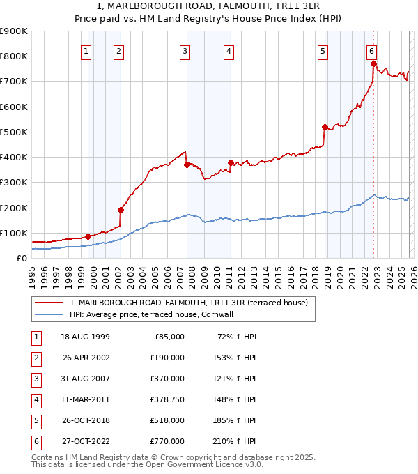1, MARLBOROUGH ROAD, FALMOUTH, TR11 3LR: Price paid vs HM Land Registry's House Price Index