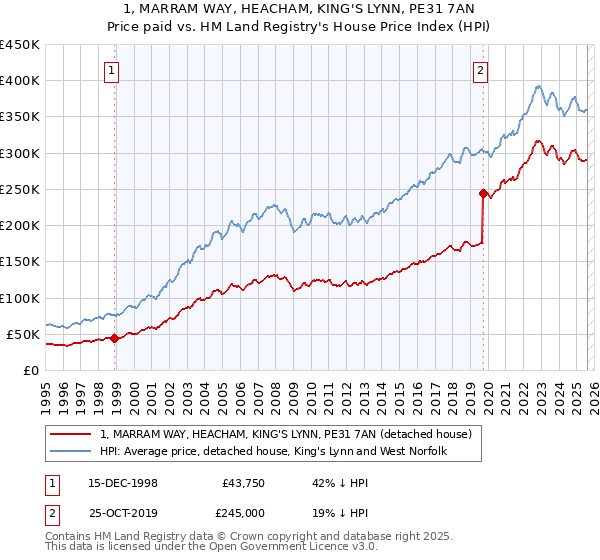 1, MARRAM WAY, HEACHAM, KING'S LYNN, PE31 7AN: Price paid vs HM Land Registry's House Price Index