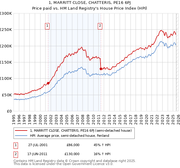 1, MARRITT CLOSE, CHATTERIS, PE16 6PJ: Price paid vs HM Land Registry's House Price Index