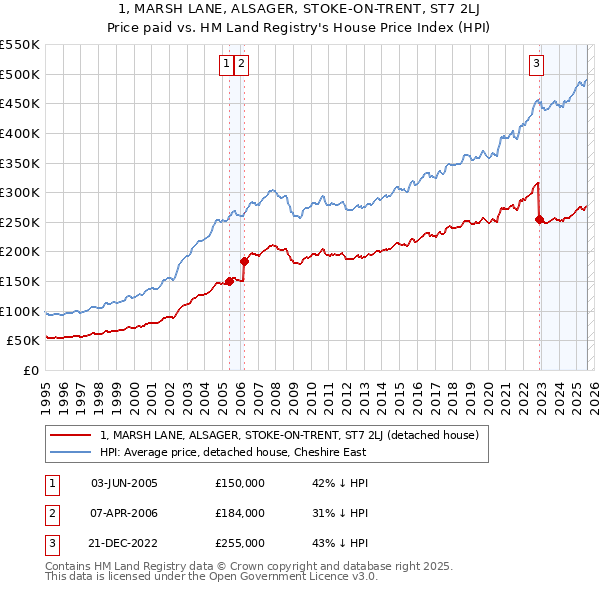1, MARSH LANE, ALSAGER, STOKE-ON-TRENT, ST7 2LJ: Price paid vs HM Land Registry's House Price Index