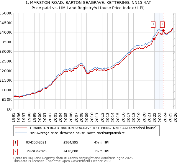 1, MARSTON ROAD, BARTON SEAGRAVE, KETTERING, NN15 4AT: Price paid vs HM Land Registry's House Price Index