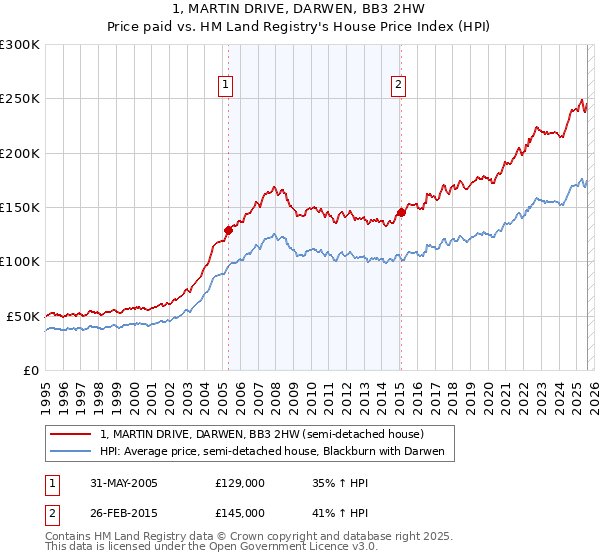 1, MARTIN DRIVE, DARWEN, BB3 2HW: Price paid vs HM Land Registry's House Price Index