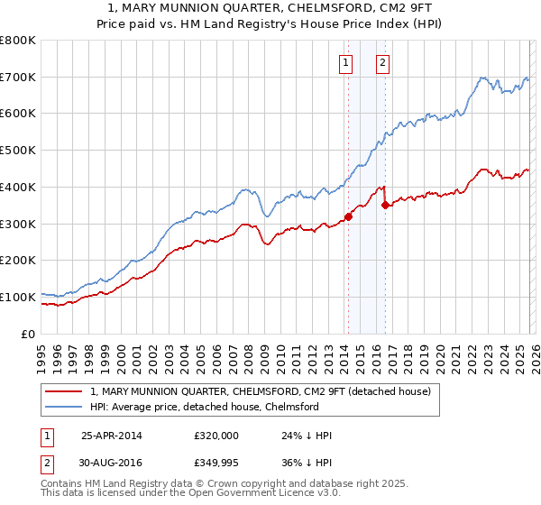 1, MARY MUNNION QUARTER, CHELMSFORD, CM2 9FT: Price paid vs HM Land Registry's House Price Index