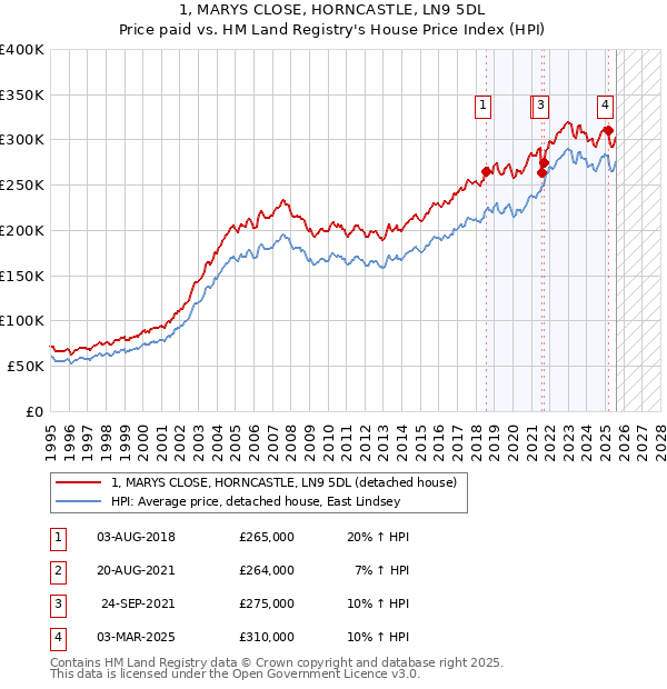 1, MARYS CLOSE, HORNCASTLE, LN9 5DL: Price paid vs HM Land Registry's House Price Index
