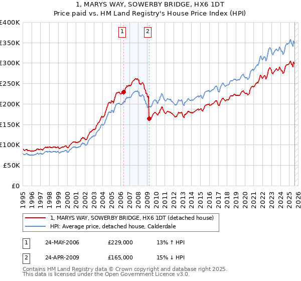 1, MARYS WAY, SOWERBY BRIDGE, HX6 1DT: Price paid vs HM Land Registry's House Price Index
