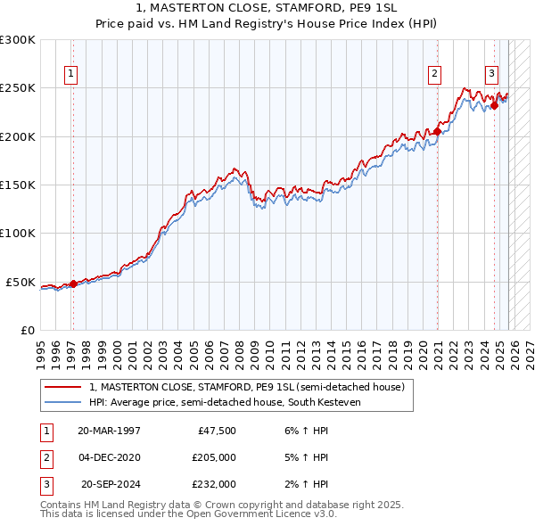 1, MASTERTON CLOSE, STAMFORD, PE9 1SL: Price paid vs HM Land Registry's House Price Index