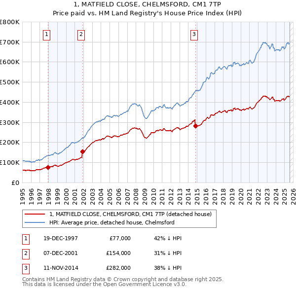 1, MATFIELD CLOSE, CHELMSFORD, CM1 7TP: Price paid vs HM Land Registry's House Price Index