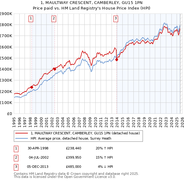 1, MAULTWAY CRESCENT, CAMBERLEY, GU15 1PN: Price paid vs HM Land Registry's House Price Index