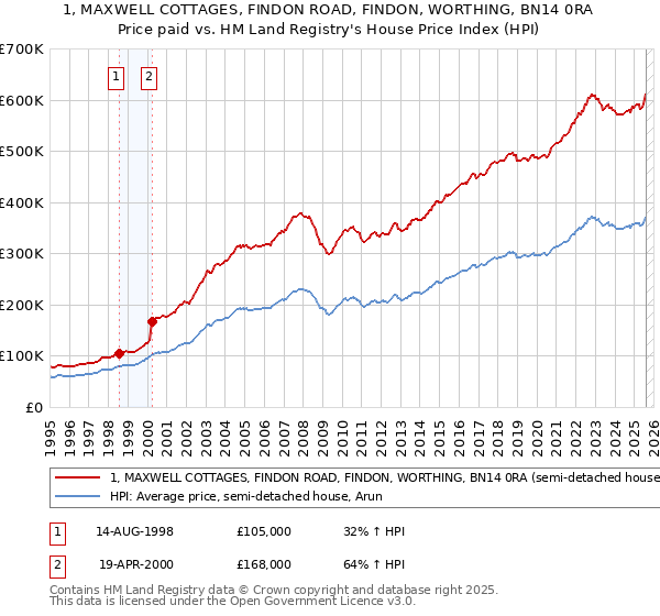 1, MAXWELL COTTAGES, FINDON ROAD, FINDON, WORTHING, BN14 0RA: Price paid vs HM Land Registry's House Price Index