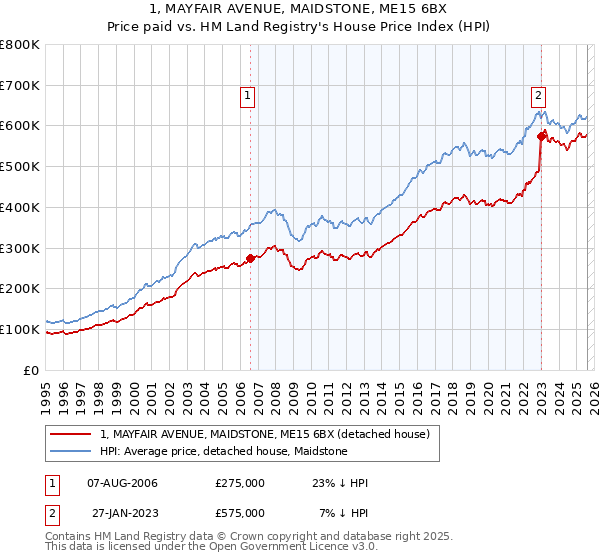 1, MAYFAIR AVENUE, MAIDSTONE, ME15 6BX: Price paid vs HM Land Registry's House Price Index